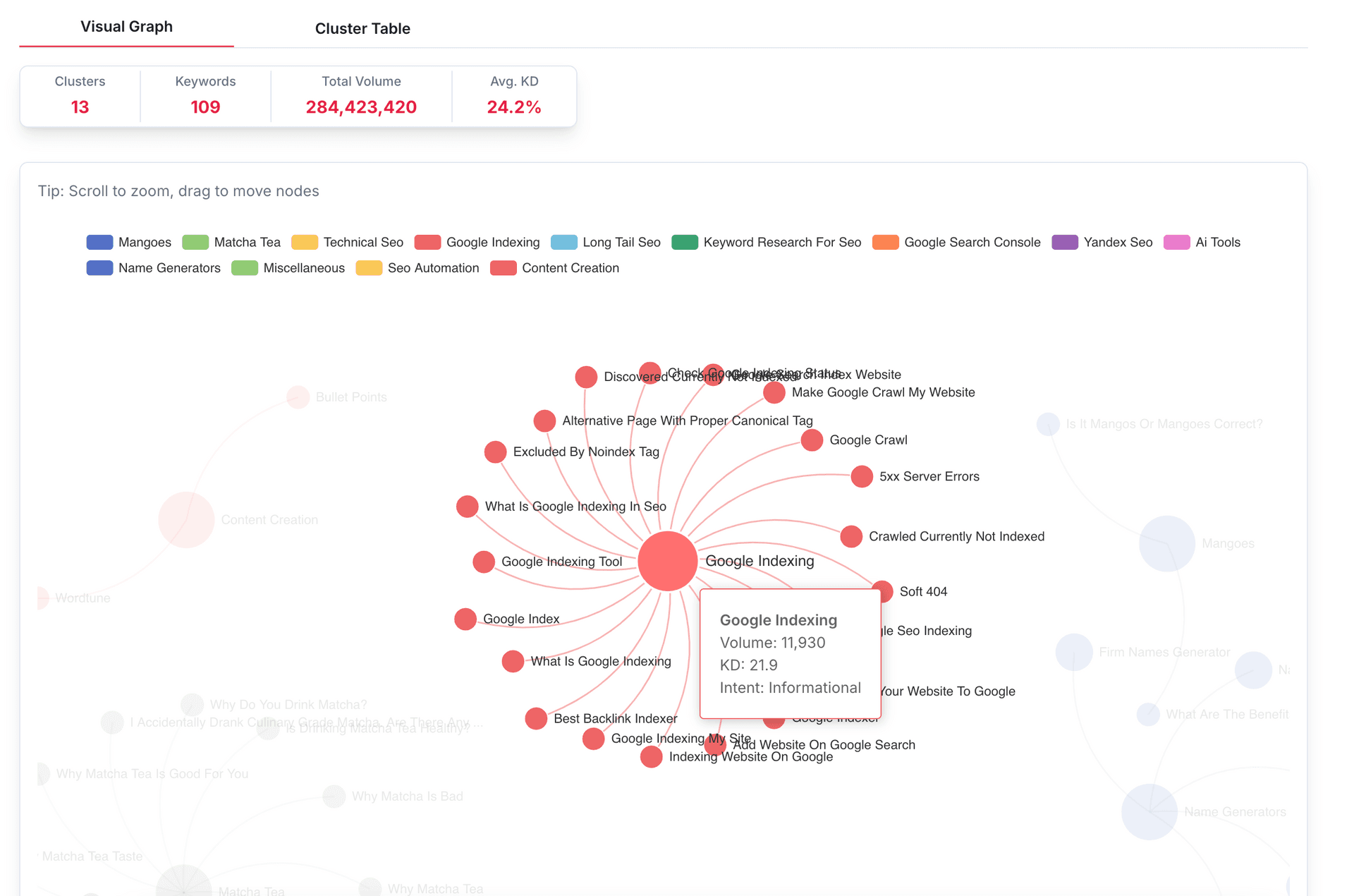 Keyword Clustering