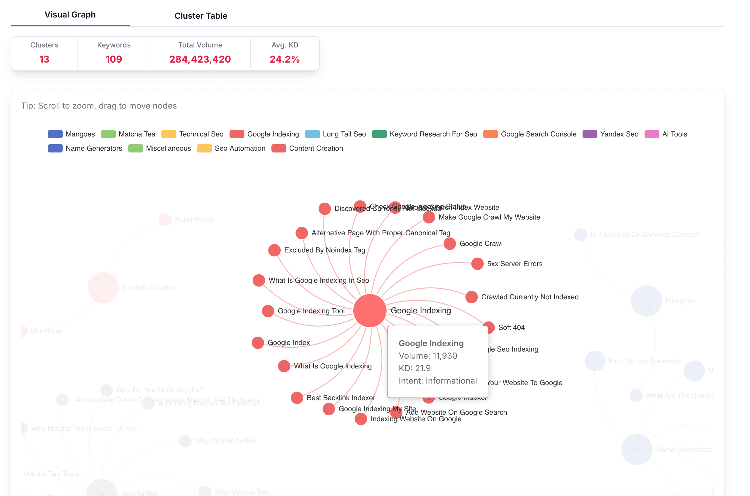 Keyword Clusters