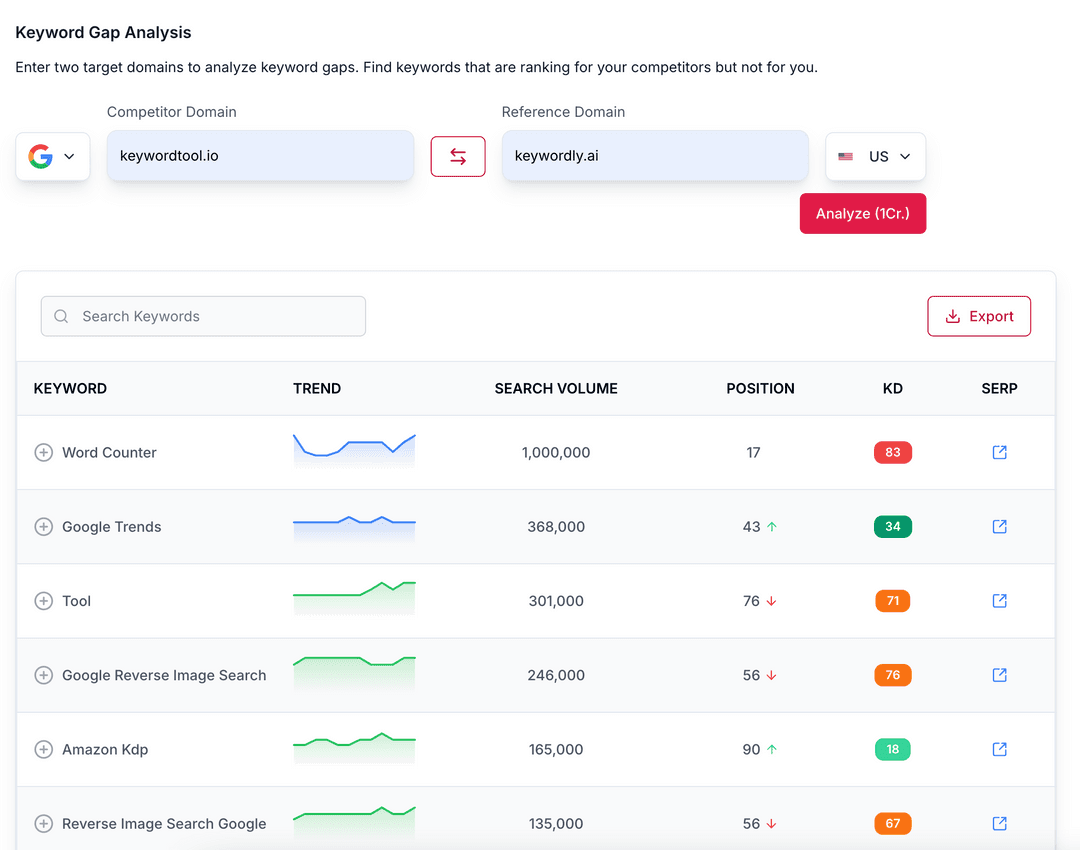 Keyword Gap Analysis Tool