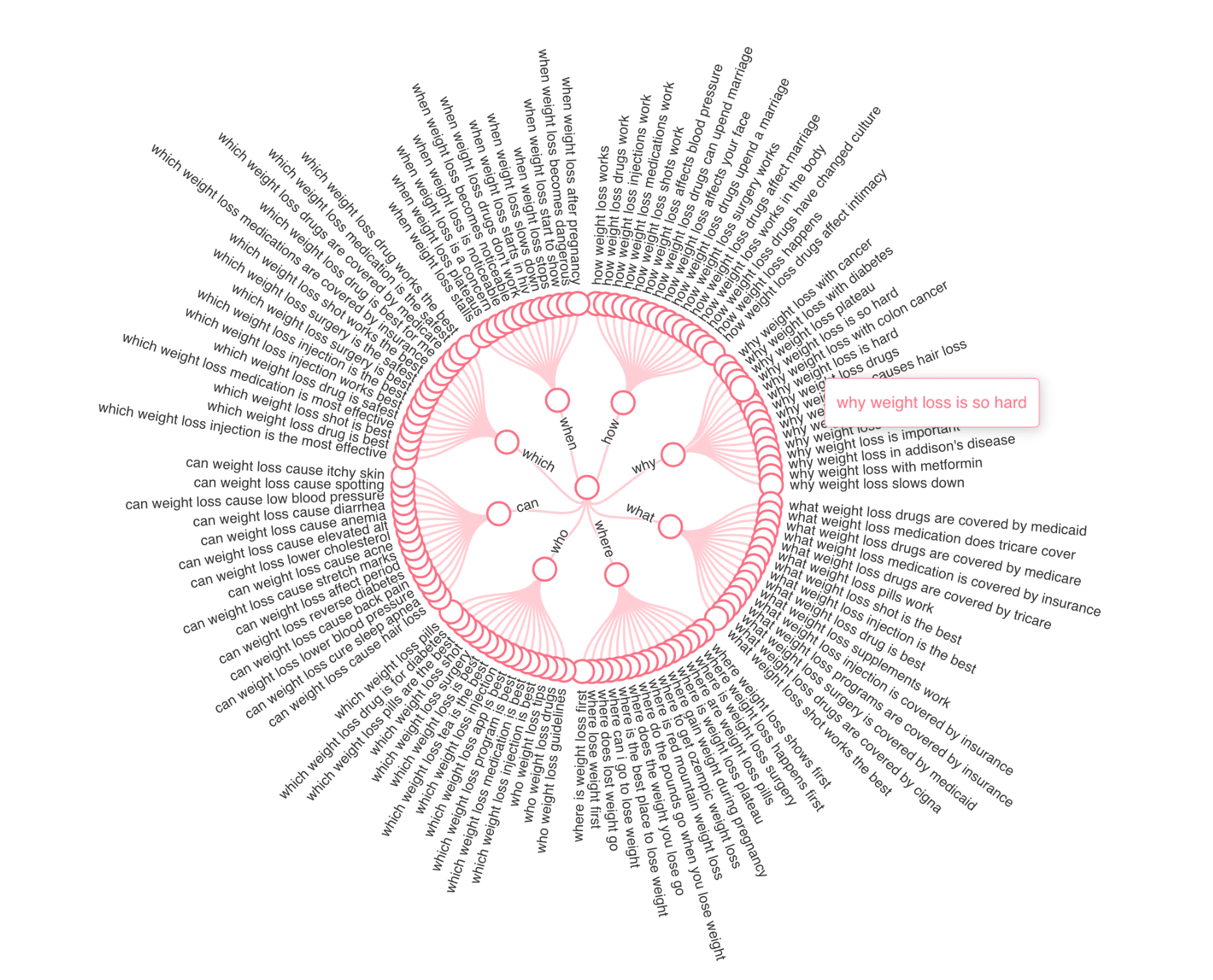 Long Tail Keywords