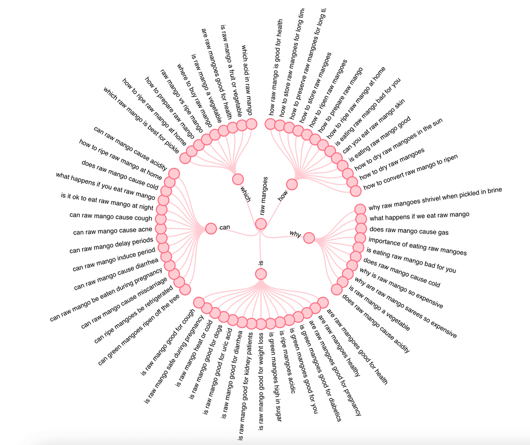 Future of Keyword Research in 2024 - Its here!