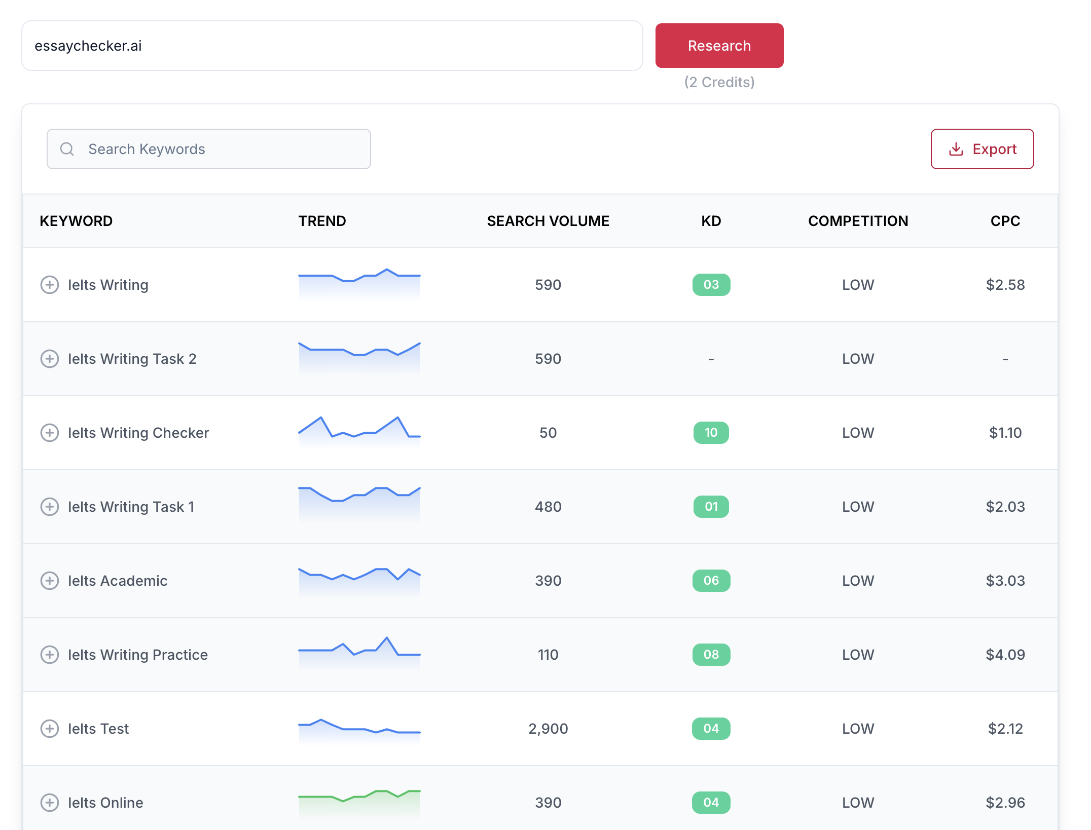 Case Study: EssayChecker.ai's Success with Keywordly