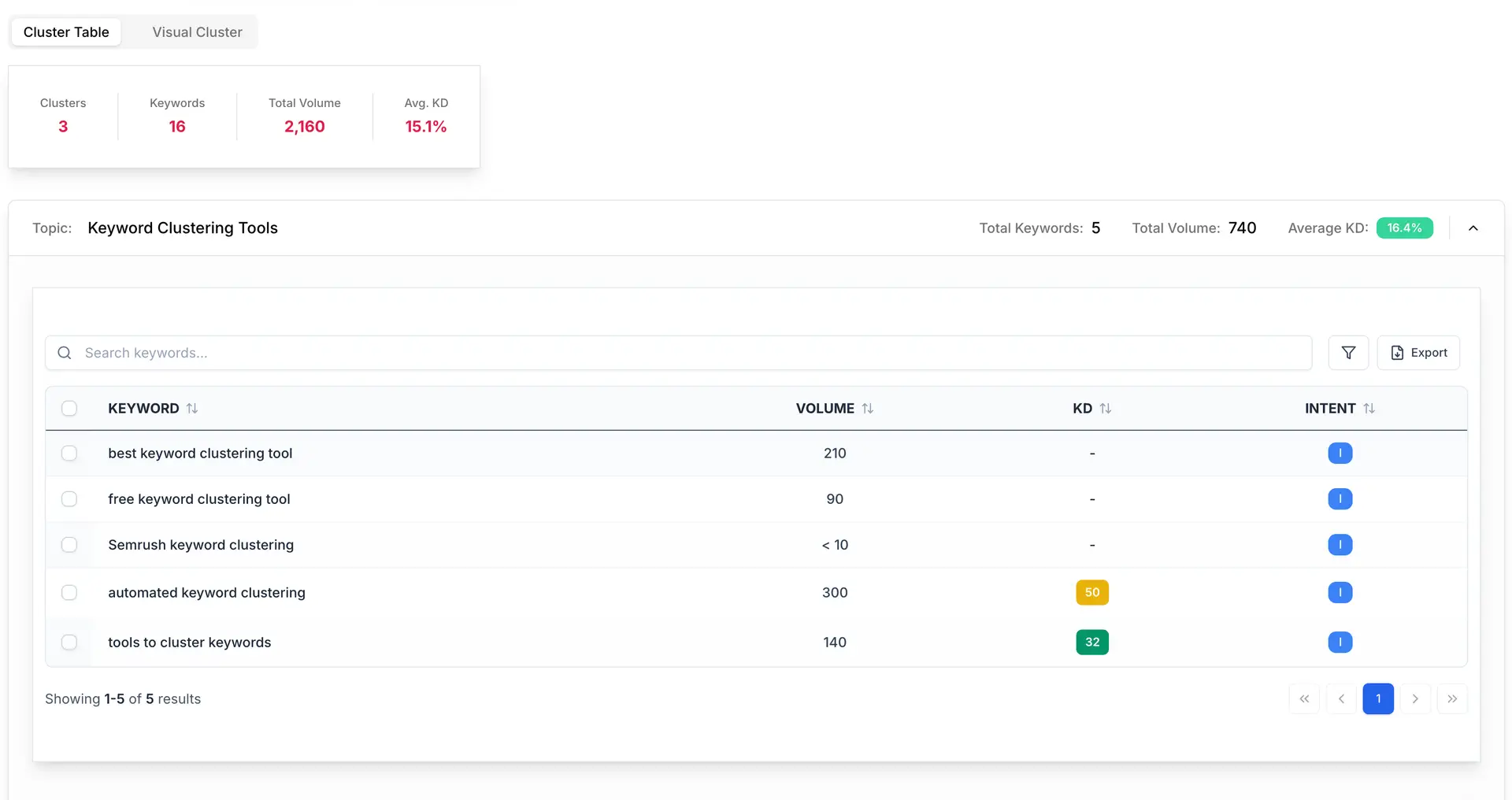 Keyword Clustering Table