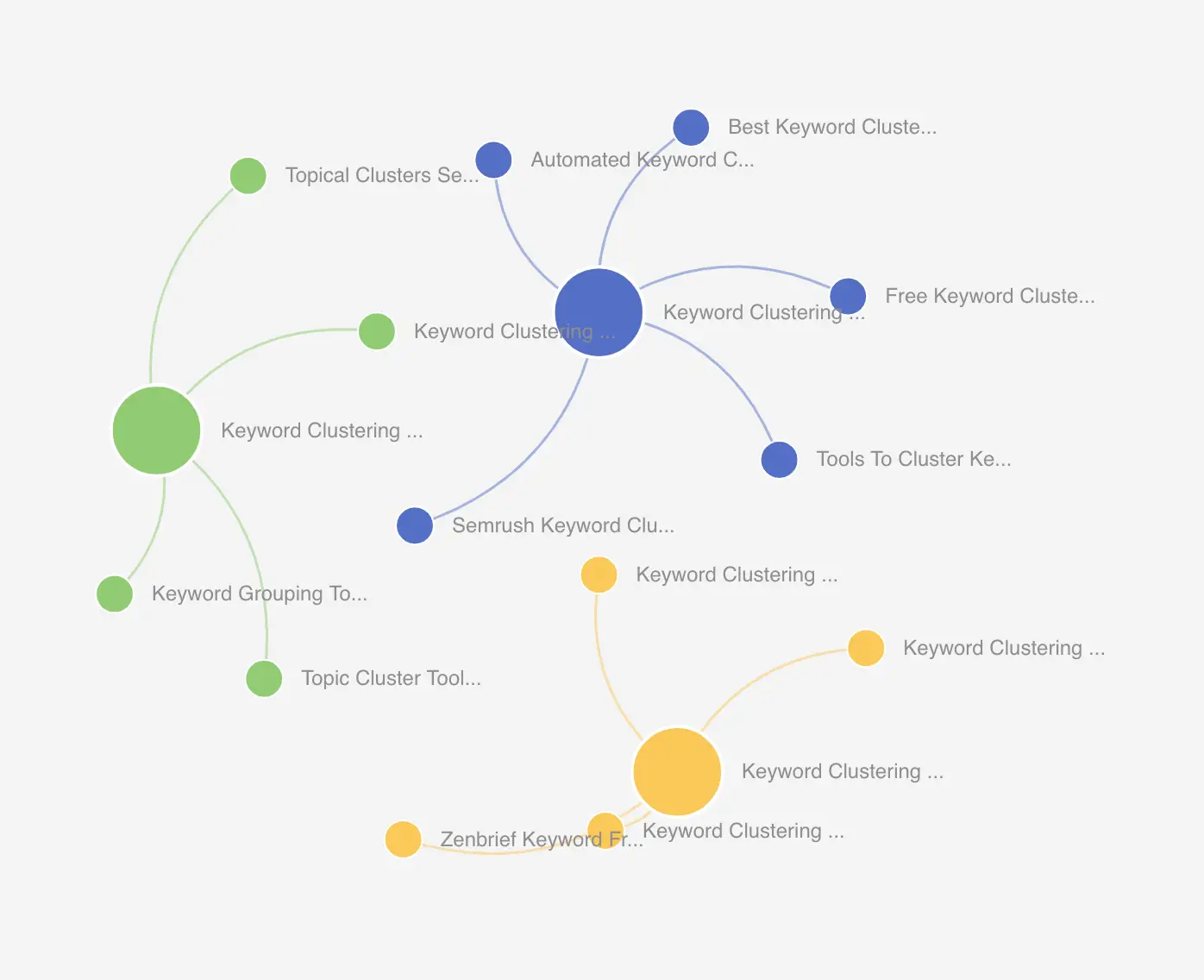Keyword Clustering Graph