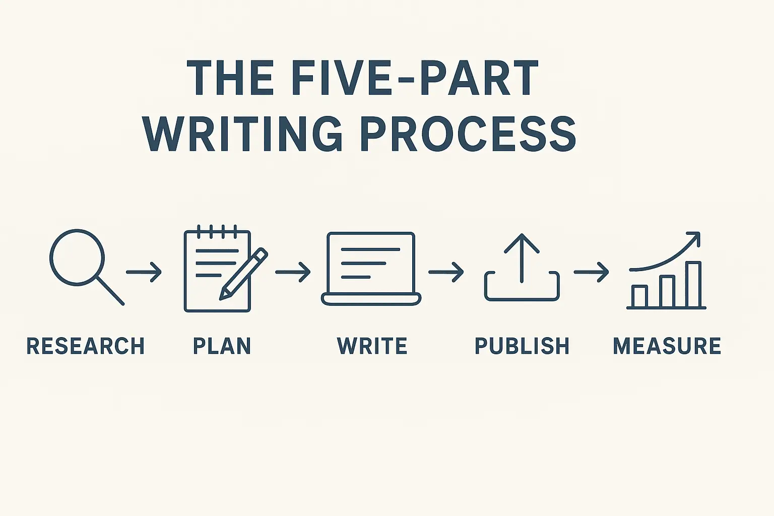 writing process keywordly.ai