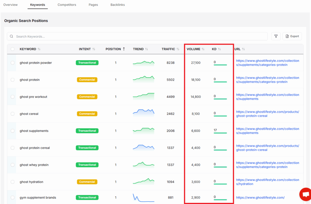 keyword difficulty in Competitor research