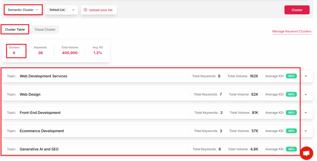 semantic keyword clustering - cluster table