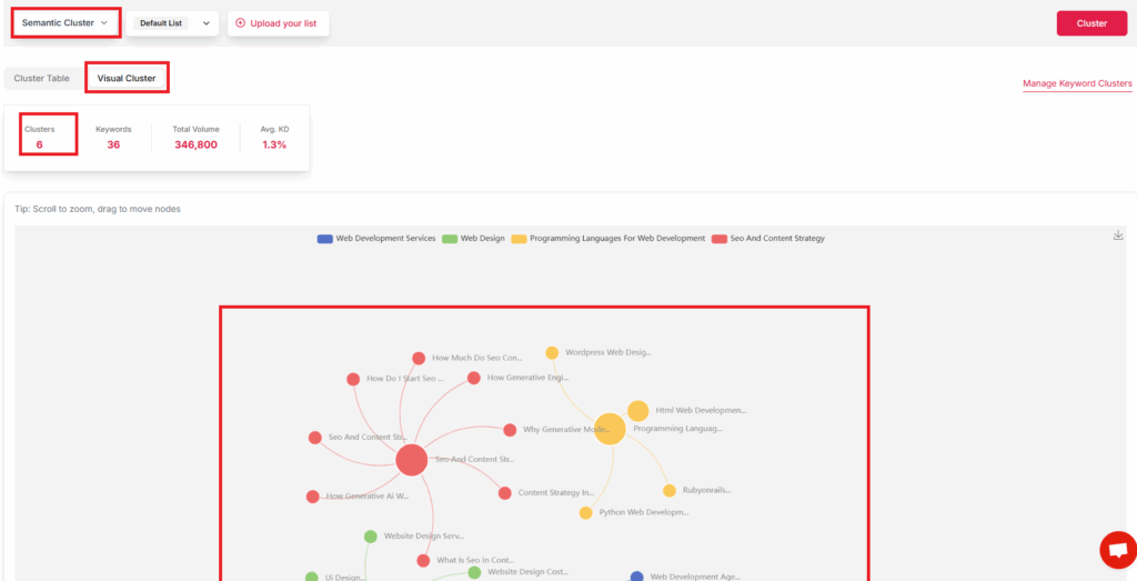 semantic keyword clustering - visual cluster